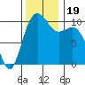 Seattle tide chart for Sunday, November 19, 2023