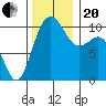Seattle tide chart for Monday, November 20, 2023
