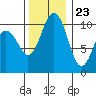 Seattle tide chart for Thursday, November 23, 2023