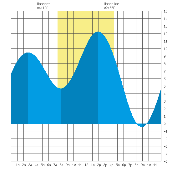 Seattle tide chart for Friday, November 24, 2023