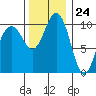 Seattle tide chart for Friday, November 24, 2023