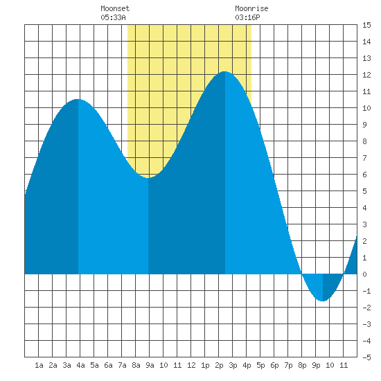 Seattle tide chart for Saturday, November 25, 2023