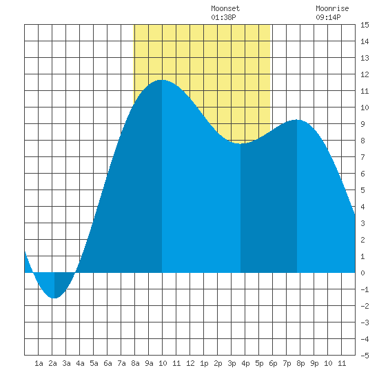 Seattle tide chart for Thursday, November 2, 2023