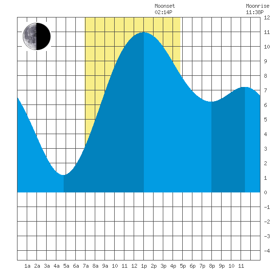 Seattle tide chart for Sunday, November 5, 2023