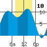 Seattle tide chart for Sunday, December 10, 2023
