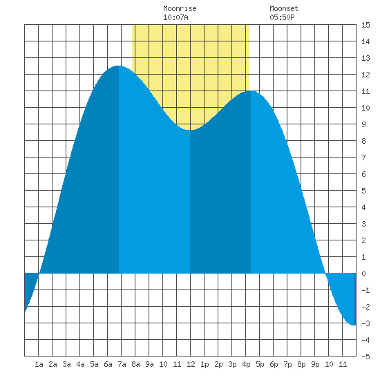 Seattle tide chart for Thursday, December 14, 2023