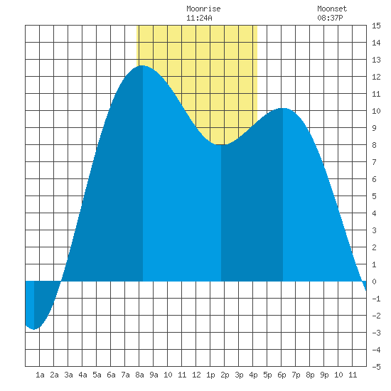 Seattle tide chart for Saturday, December 16, 2023
