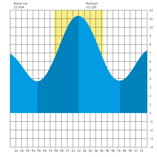 Seattle tide chart for Wednesday, December 6, 2023