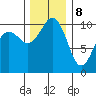Seattle tide chart for Friday, December 8, 2023