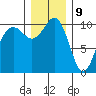 Seattle tide chart for Saturday, December 9, 2023