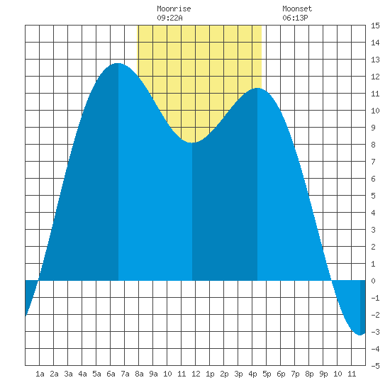 Seattle tide chart for Friday, January 12, 2024