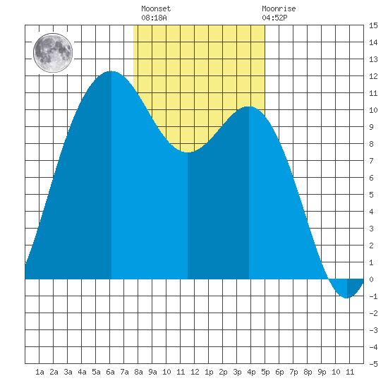 Seattle tide chart for Thursday, January 25, 2024