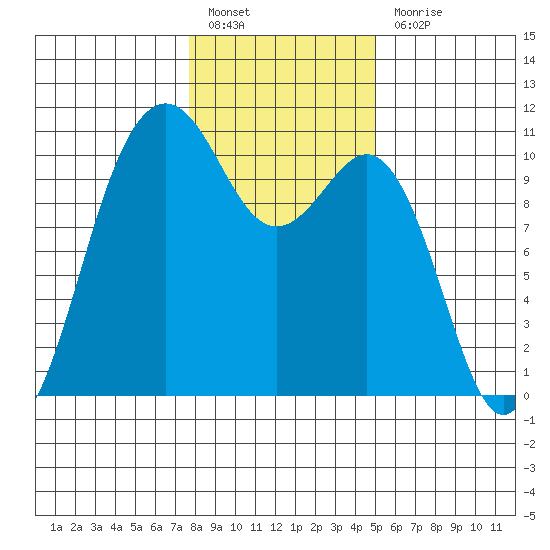 Seattle tide chart for Friday, January 26, 2024