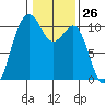 Seattle tide chart for Friday, January 26, 2024