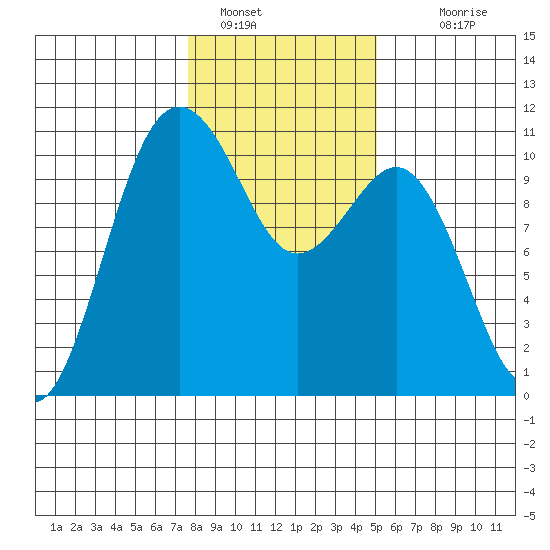 Seattle tide chart for Sunday, January 28, 2024