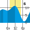 Seattle tide chart for Saturday, January 6, 2024