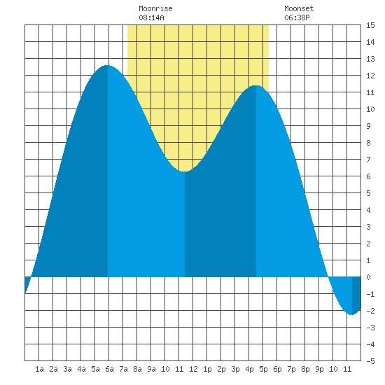 Seattle tide chart for Saturday, February 10, 2024