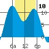 Seattle tide chart for Saturday, February 10, 2024