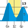 Seattle tide chart for Tuesday, February 13, 2024