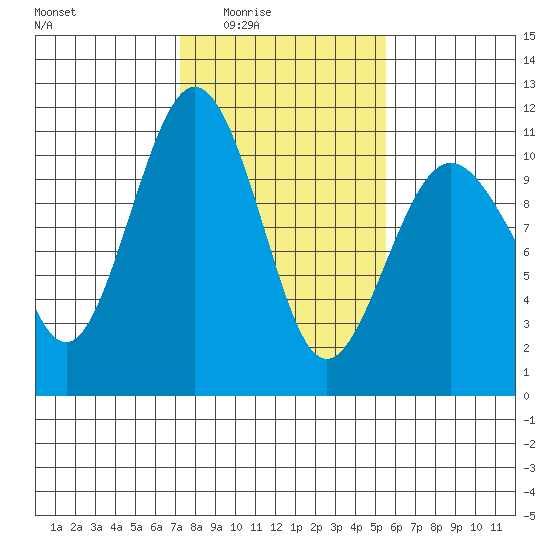 Seattle tide chart for Wednesday, February 14, 2024