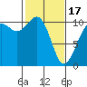Seattle tide chart for Saturday, February 17, 2024