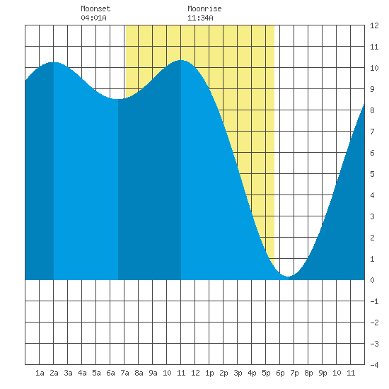 Seattle tide chart for Sunday, February 18, 2024