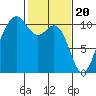 Seattle tide chart for Tuesday, February 20, 2024