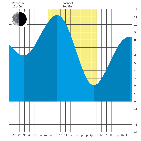 Seattle tide chart for Friday, February 2, 2024