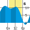 Seattle tide chart for Tuesday, February 6, 2024