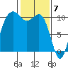 Seattle tide chart for Wednesday, February 7, 2024