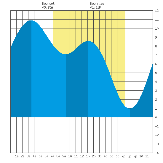 Seattle tide chart for Tuesday, March 19, 2024