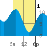 Seattle tide chart for Friday, March 1, 2024