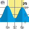 Seattle tide chart for Monday, March 25, 2024