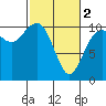 Seattle tide chart for Saturday, March 2, 2024