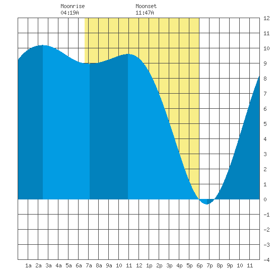 Seattle tide chart for Tuesday, March 5, 2024