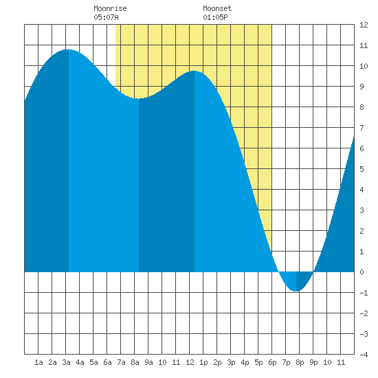 Seattle tide chart for Wednesday, March 6, 2024