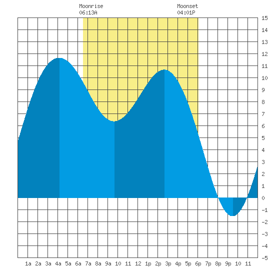 Seattle tide chart for Friday, March 8, 2024