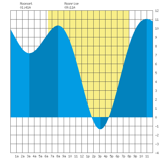 Seattle tide chart for Saturday, April 13, 2024