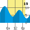 Seattle tide chart for Friday, April 19, 2024