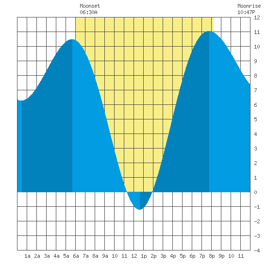 Seattle tide chart for Thursday, April 25, 2024