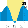 Seattle tide chart for Thursday, April 25, 2024