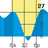 Seattle tide chart for Saturday, April 27, 2024