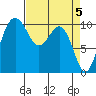 Seattle tide chart for Friday, April 5, 2024