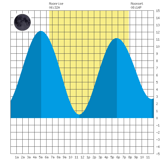 Seattle tide chart for Monday, April 8, 2024