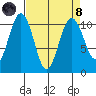 Seattle tide chart for Monday, April 8, 2024