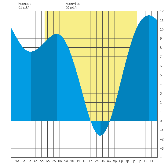Seattle tide chart for Sunday, May 12, 2024