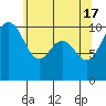 Seattle tide chart for Friday, May 17, 2024