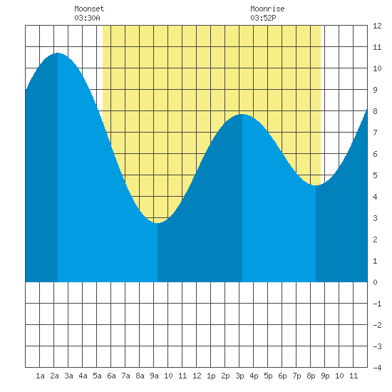 Seattle tide chart for Saturday, May 18, 2024