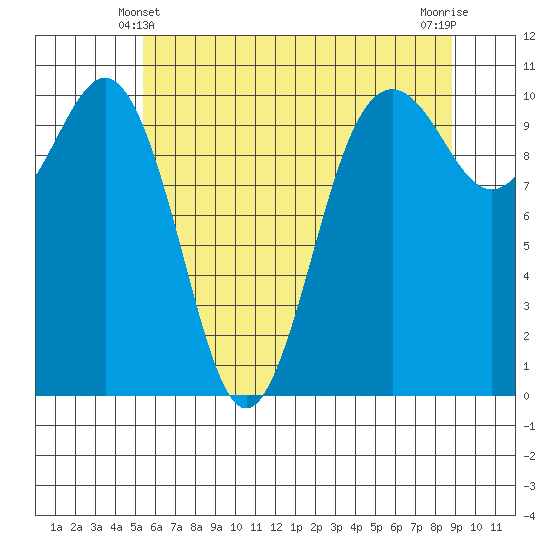 Seattle tide chart for Tuesday, May 21, 2024