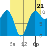 Seattle tide chart for Tuesday, May 21, 2024